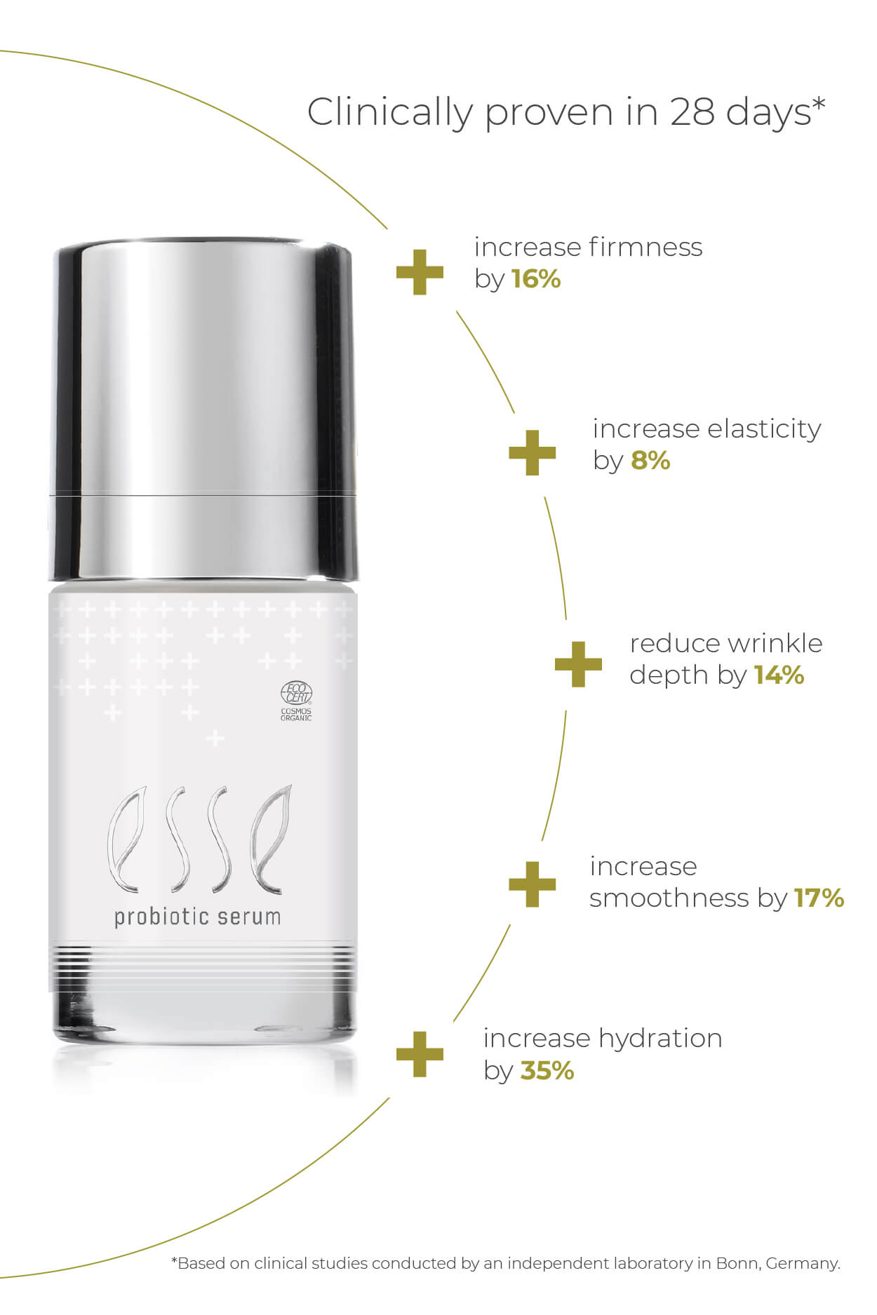 Esse Probiotic Serum boosts firmness by 16%, elasticity by 8%, reduces wrinkle depth by 14%, increases smoothness by 17%, and hydration by 35% in just 28 days.